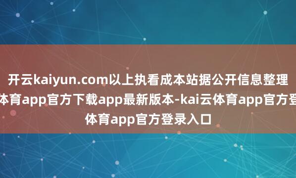 开云kaiyun.com以上执看成本站据公开信息整理-kai云体育app官方下载app最新版本-kai云体育app官方登录入口